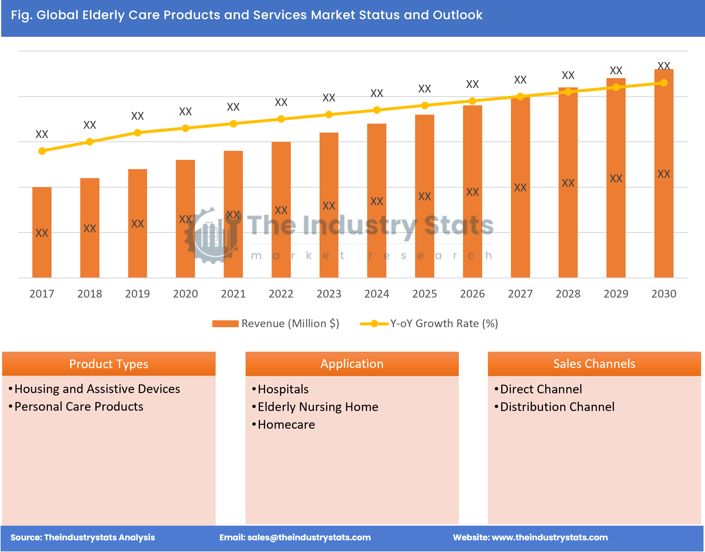 Elderly Care Products and Services Status & Outlook